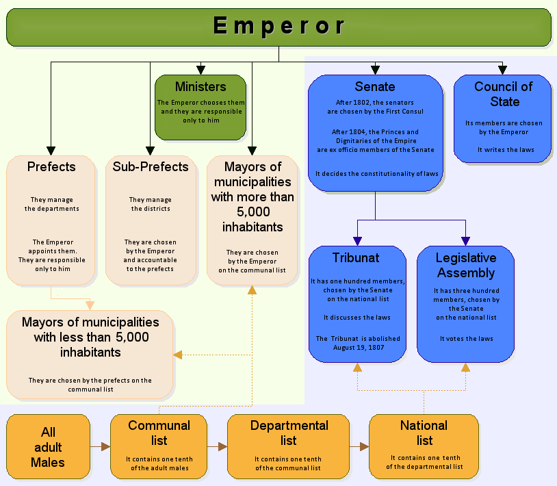 General organization of the First French Empire